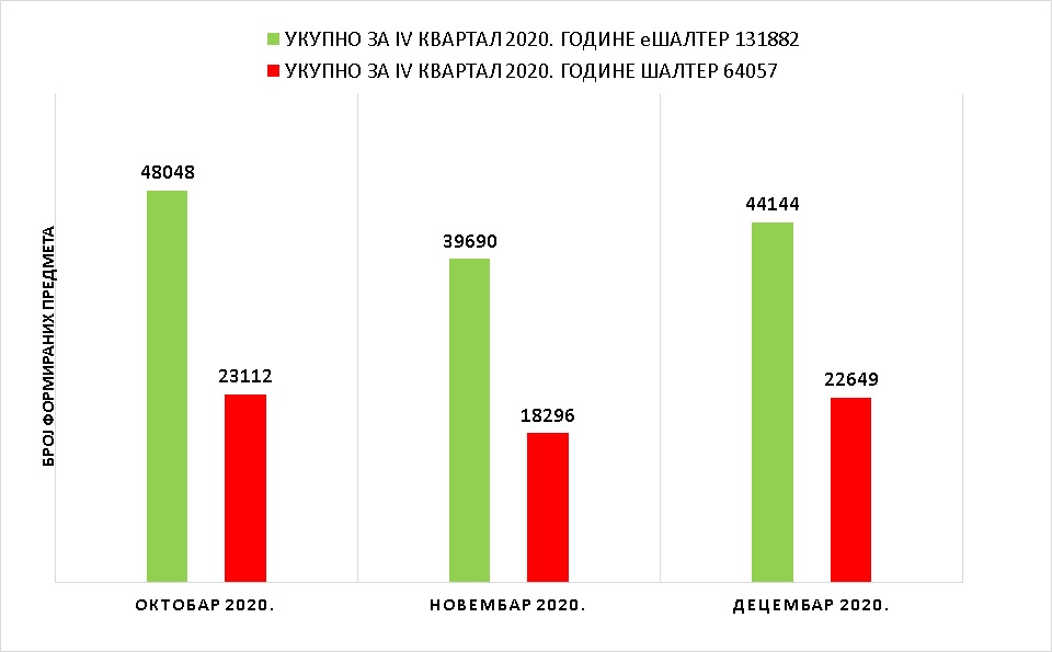 /content/pages/onama/статистика/2020/12-decembar/Grafik 1 - DECEMBAR.jpg